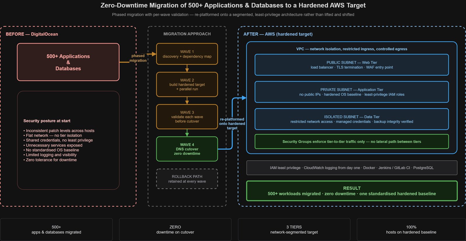 Architecture diagram showing a phased migration from a flat hosting environment to a segmented AWS target with public, private, and isolated subnets.